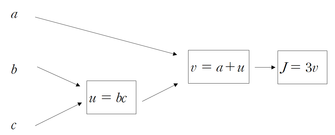 딥러닝 computational graph